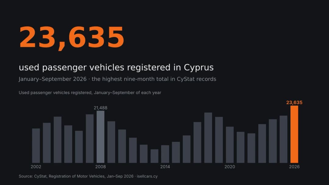 Chart of used passenger vehicle registrations in Cyprus, January–September 2002–2026, record 23,635 in 2026