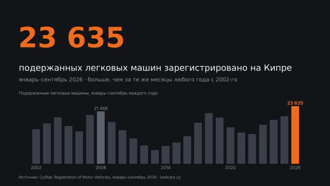 График: подержанные легковые машины на Кипре за январь–сентябрь 2002–2026 годов, рекорд 23 635 в 2026-м