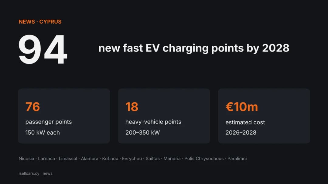 News card: 94 new fast EV charging points planned in Cyprus by 2028, 150 kW for passenger vehicles